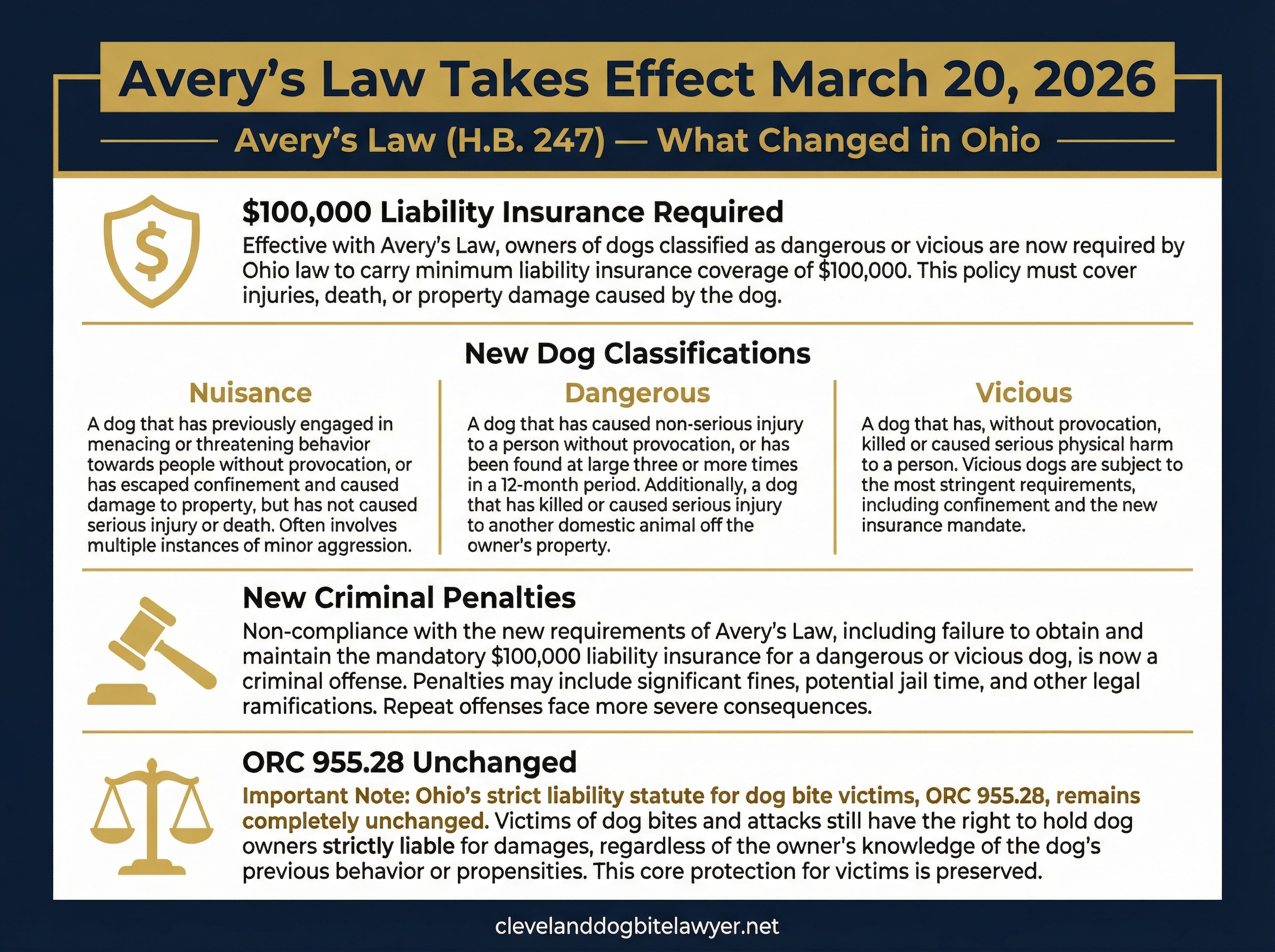 Infographic detailing the new provisions of Avery's Law in Ohio, including insurance requirements and criminal penalties for dog owners in Brooklyn.