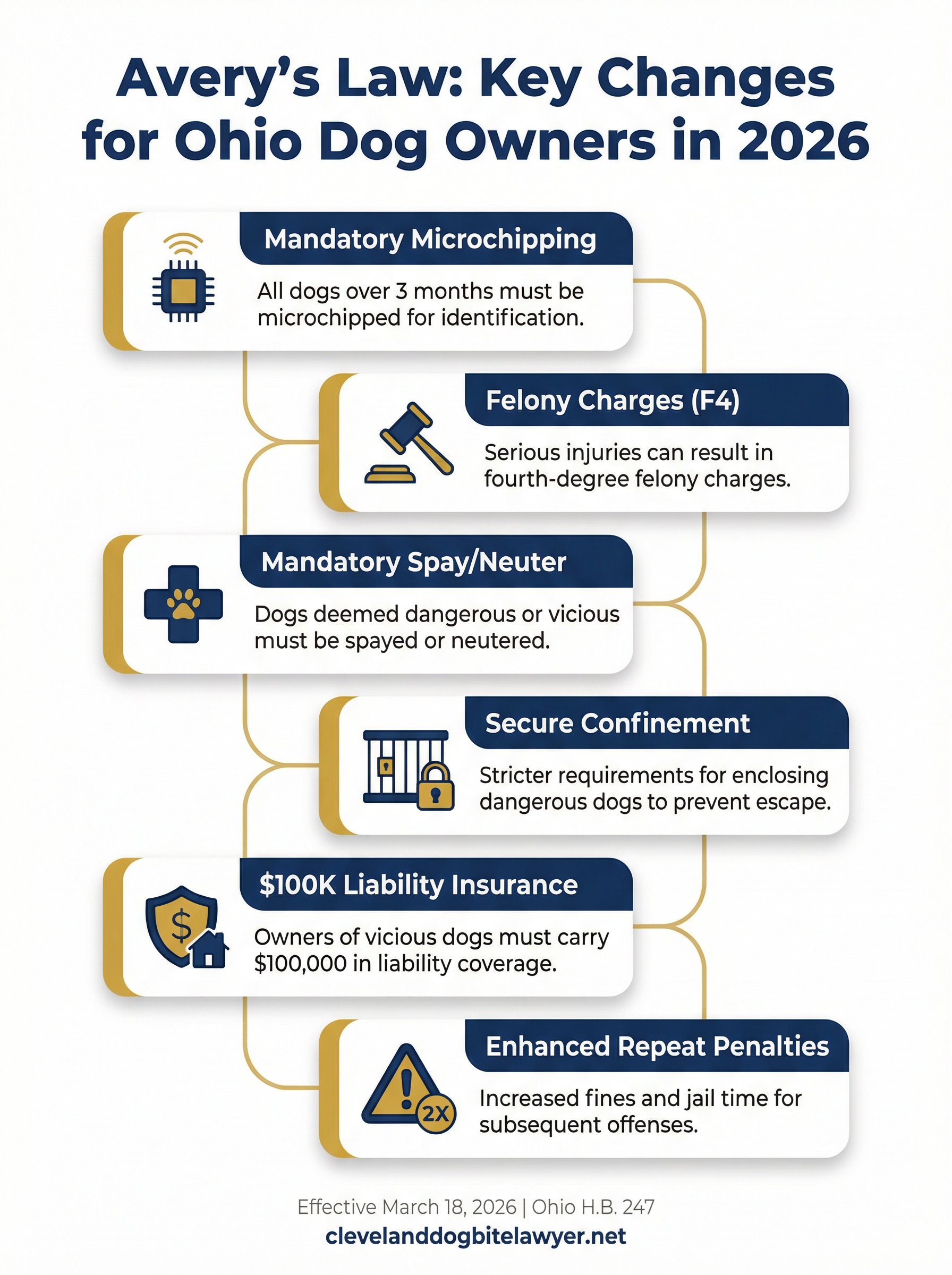 Infographic showing 6 key provisions of Avery's Law affecting Garfield Heights Ohio dog owners in 2026
