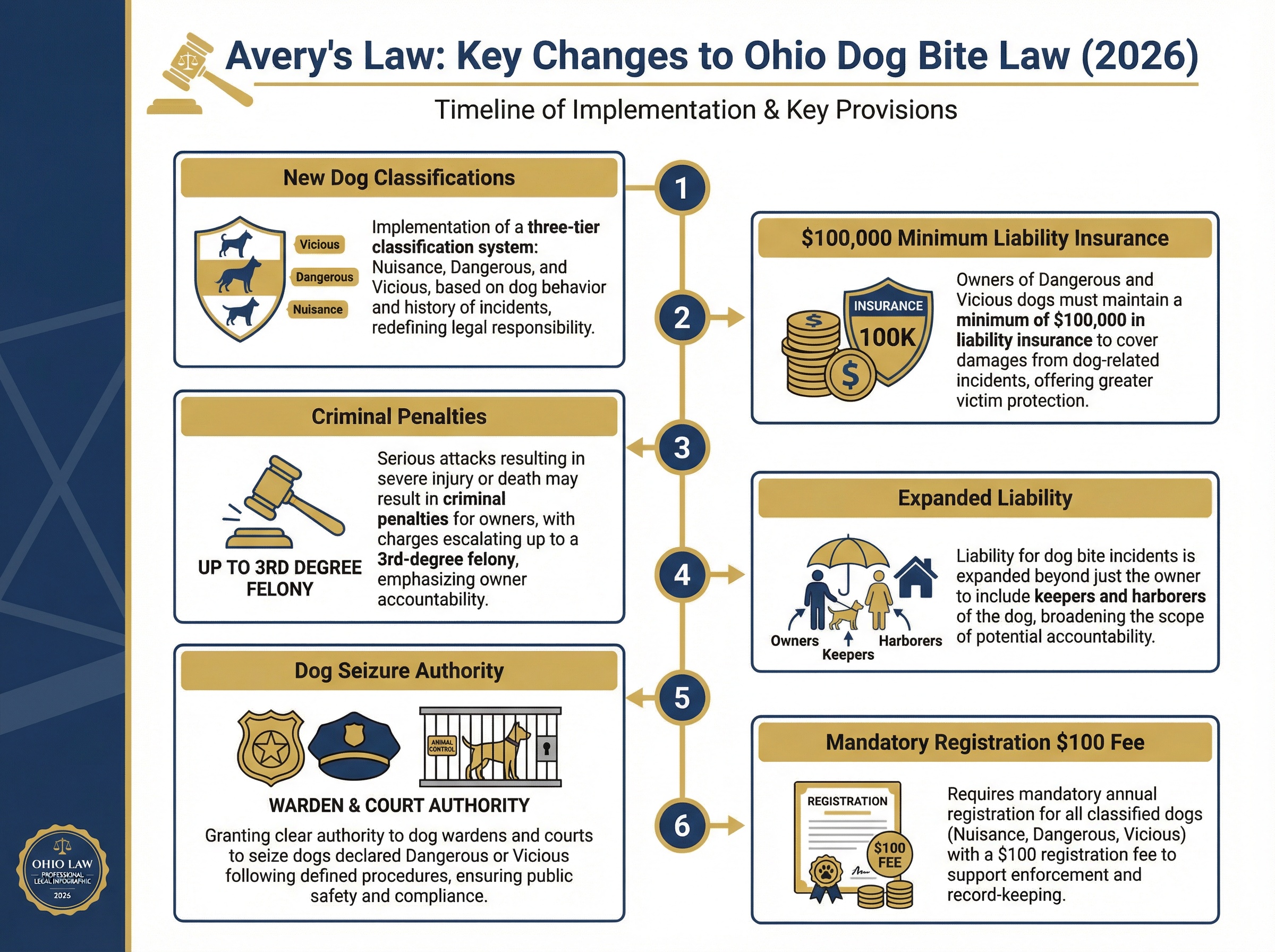 Infographic showing the timeline and key provisions of Avery's Law affecting dog bite claims in Hunting Valley, Ohio