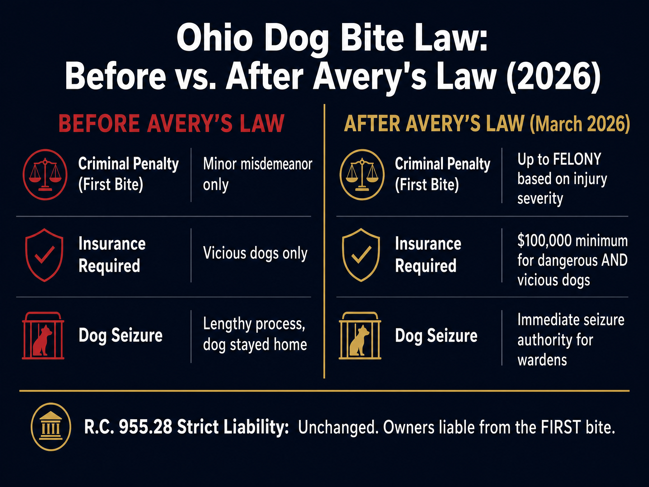 Infographic: Ohio Dog Bite Law Before vs. After Avery's Law 2026