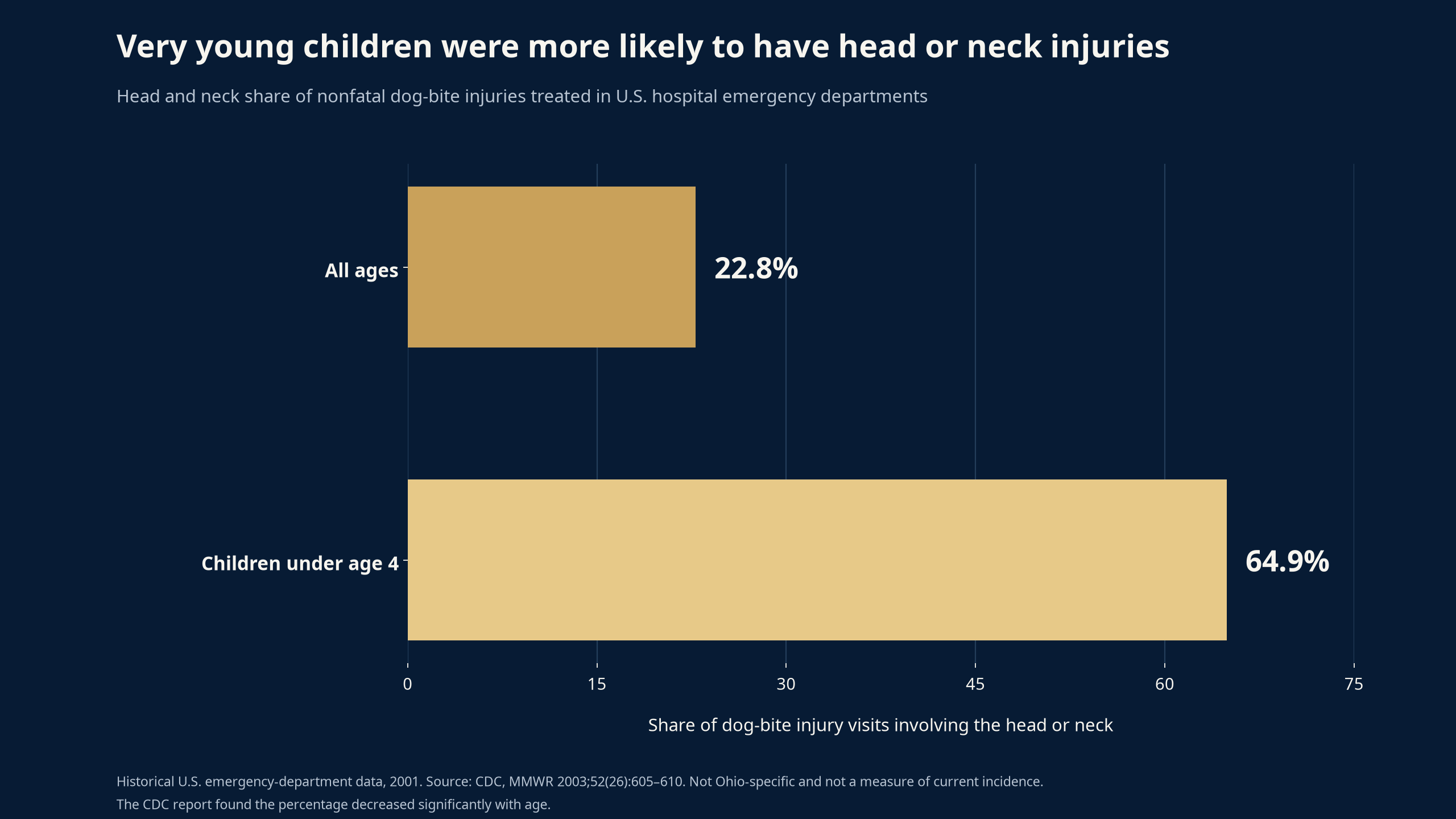 Bar chart showing that head and neck injuries accounted for 22.8 percent of all nonfatal dog-bite injuries treated in United States hospital emergency departments in 2001, compared with 64.9 percent among children under age four.