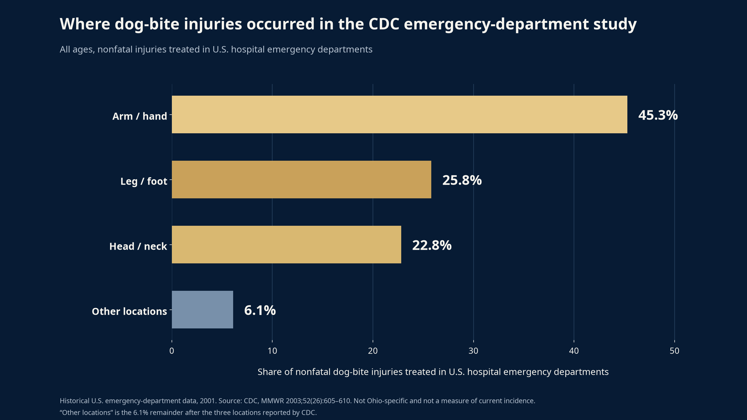 Horizontal bar chart of nonfatal dog-bite injury locations treated in United States hospital emergency departments in 2001: arm or hand 45.3 percent, leg or foot 25.8 percent, head or neck 22.8 percent, and other locations 6.1 percent.