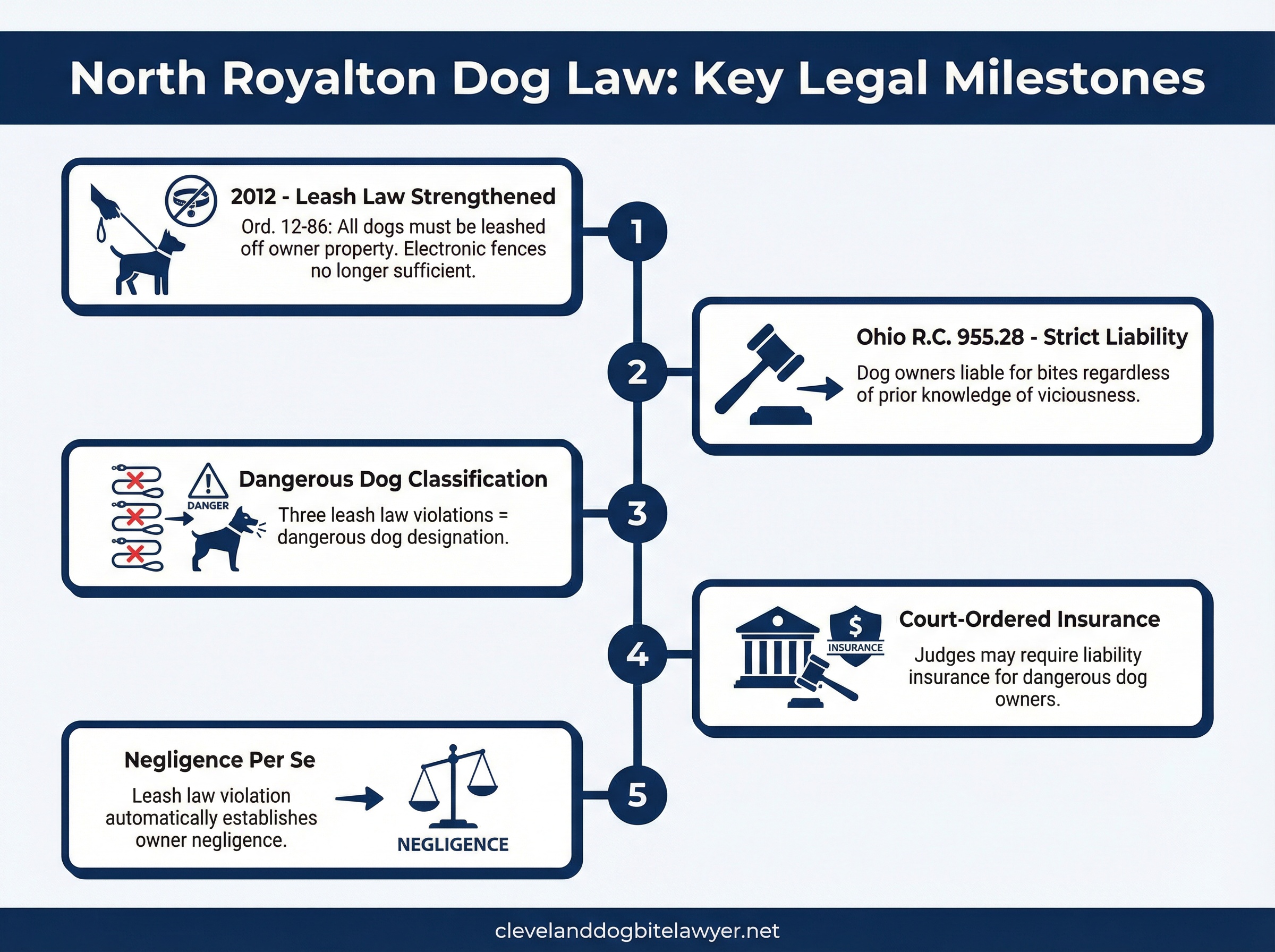Infographic showing key legal milestones in North Royalton dog law, including the 2012 leash law update and Ohio strict liability