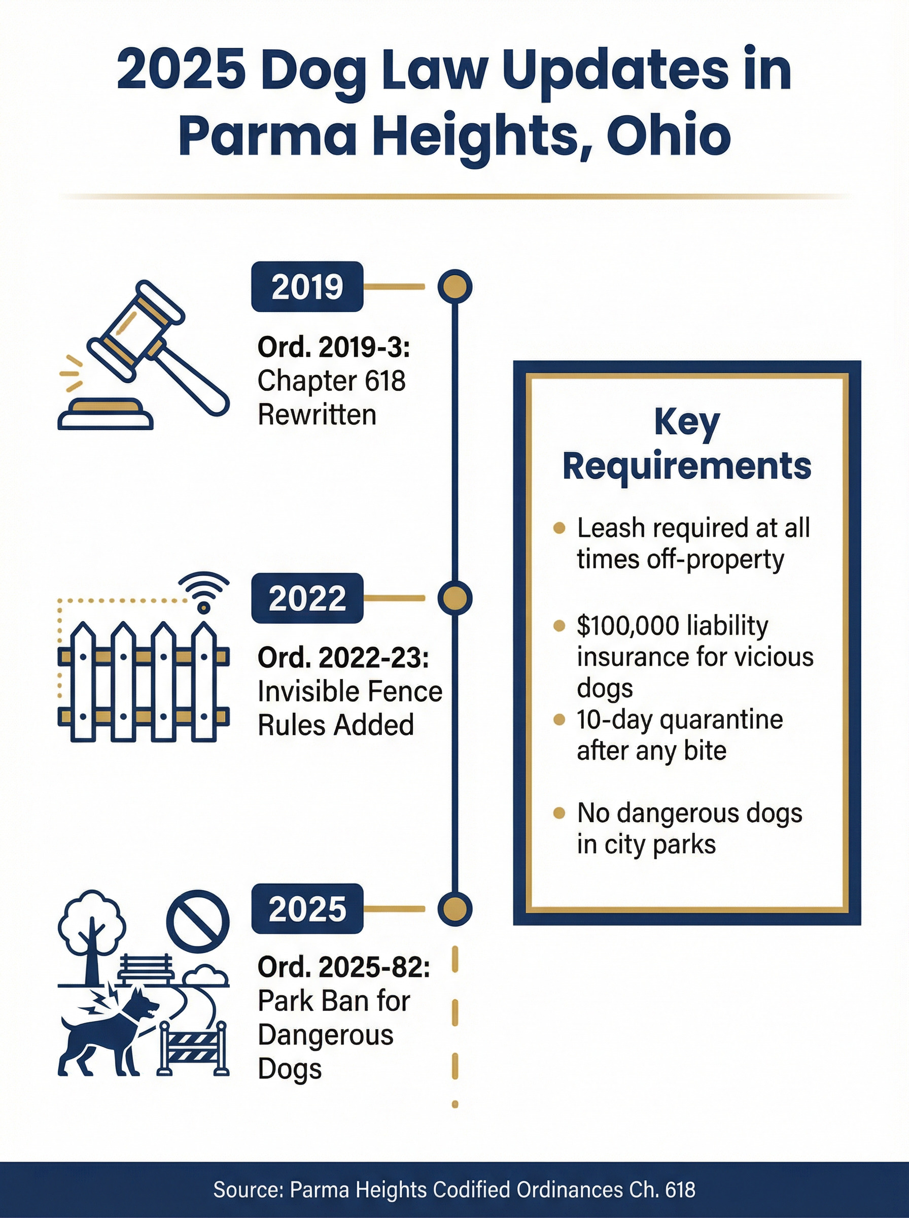 2025 Dog Law Updates in Parma Heights Ohio infographic
