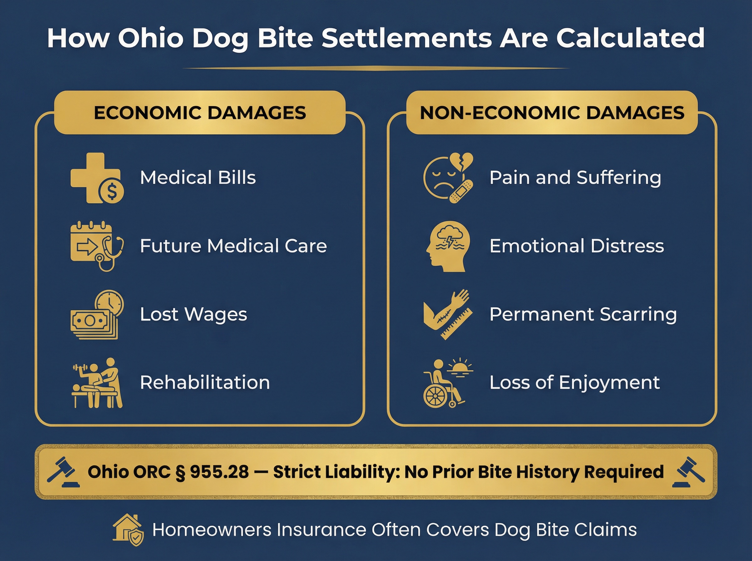 How Ohio Dog Bite Settlements Are Calculated