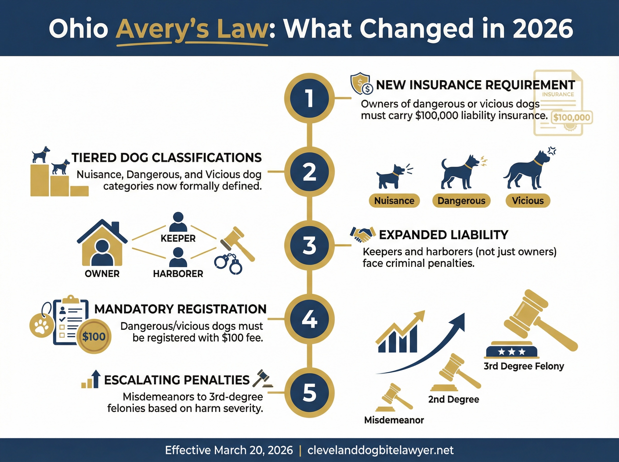 Infographic showing key changes to Ohio dog bite laws under Avery's Law in 2026, relevant to South Euclid residents